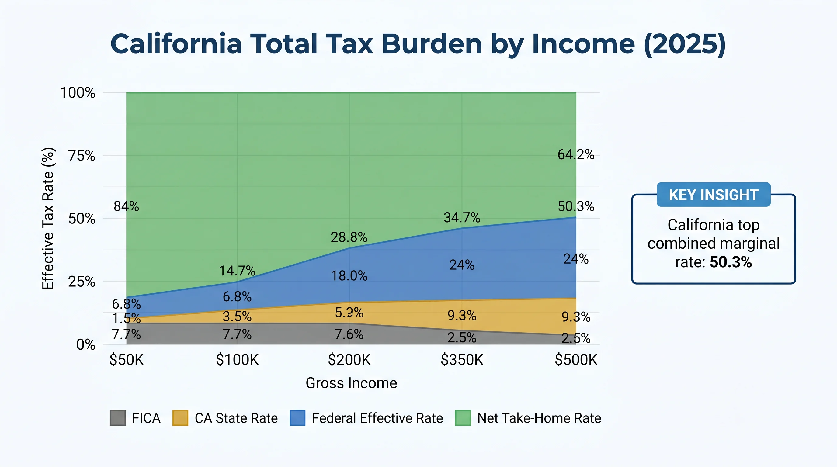 California total tax burden by income level